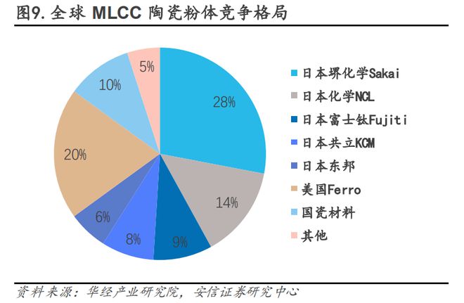 半导体复苏之被动元件：MLCC周期触底拐点投资机会可期(图9)