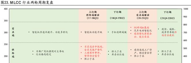 半导体复苏之被动元件：MLCC周期触底拐点投资机会可期(图11)