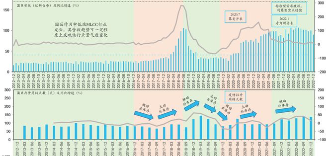 半导体复苏之被动元件：MLCC周期触底拐点投资机会可期(图13)