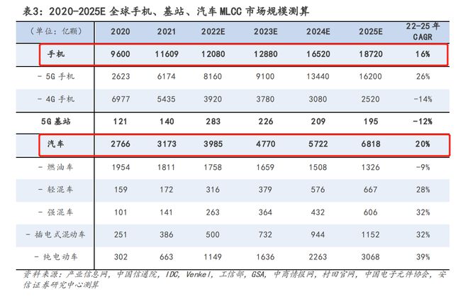 半导体复苏之被动元件：MLCC周期触底拐点投资机会可期(图21)