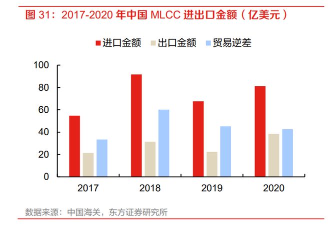 半导体复苏之被动元件：MLCC周期触底拐点投资机会可期(图24)
