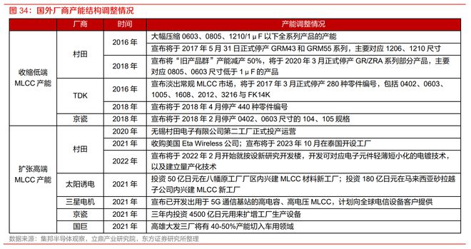 半导体复苏之被动元件：MLCC周期触底拐点投资机会可期(图25)