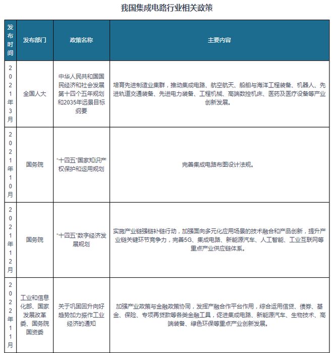 我国集成电路行业相关政策：优化产业布局提升高端供给水平
