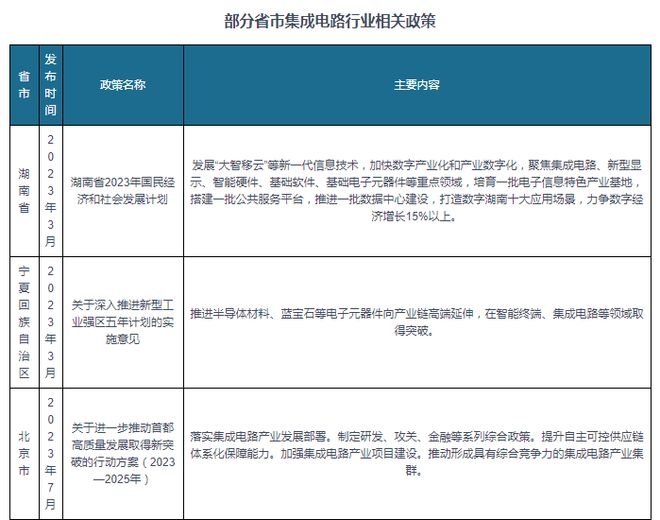 我国集成电路行业相关政策：优化产业布局提升高端供给水平(图3)
