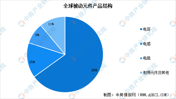 2023年全球被动元件市场规模预测及细分市场占比分析（图）(图2)