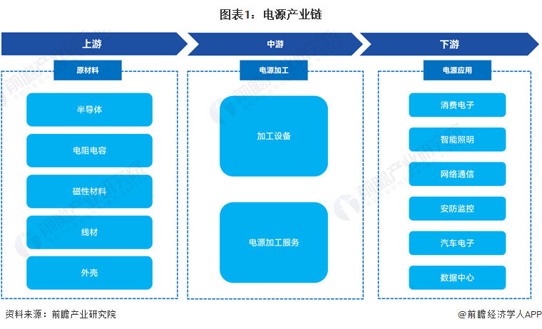 【干货】电源行业产业链全景梳理及区域热力地图