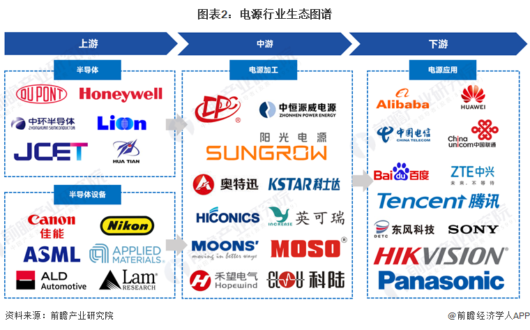 【干货】电源行业产业链全景梳理及区域热力地图(图2)