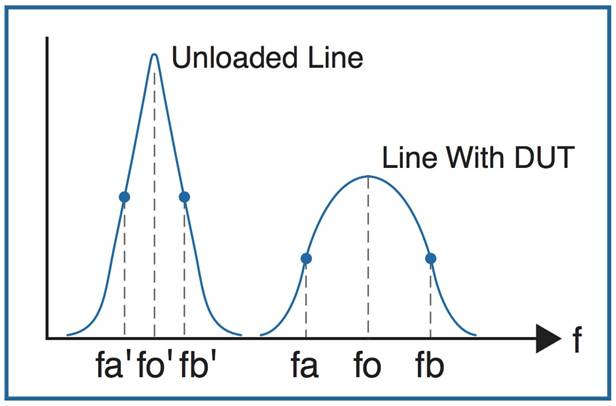 确定电容器的等效串联电阻(ESR)(图3)