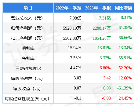 苏州固锝（002079）2023年一季报简析：净利润减6135%三费占比上升明显