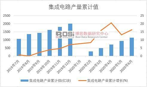 2020年上半年中国集成电路产量月度统计(图2)