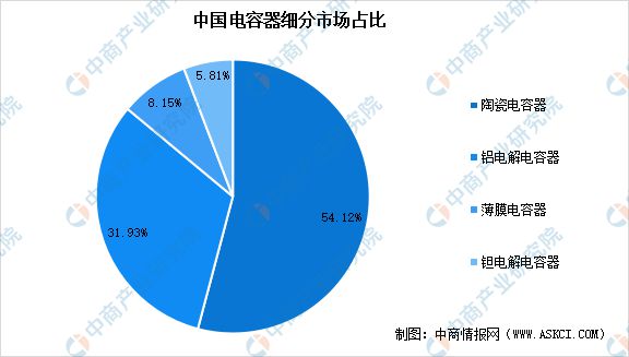 2023年中国薄膜电容器市场现状及行业发展前景预测分析