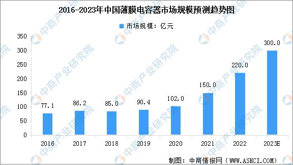 2023年中国薄膜电容器市场现状及行业发展前景预测分析(图2)