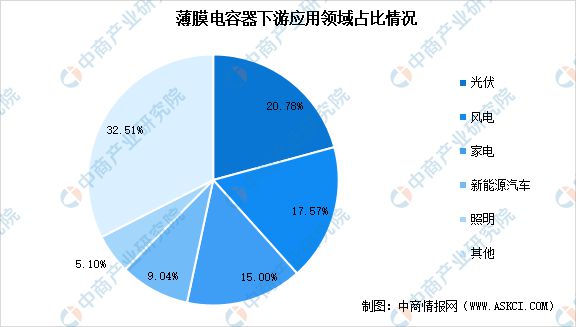 2023年中国薄膜电容器市场现状及行业发展前景预测分析(图3)