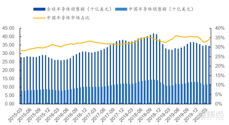 揭秘本土IC行业现状！国产替代三大黄金赛道“赶英超美”最佳路线【附】智东西内参(图2)