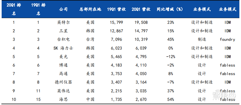 揭秘本土IC行业现状！国产替代三大黄金赛道“赶英超美”最佳路线【附】智东西内参(图3)