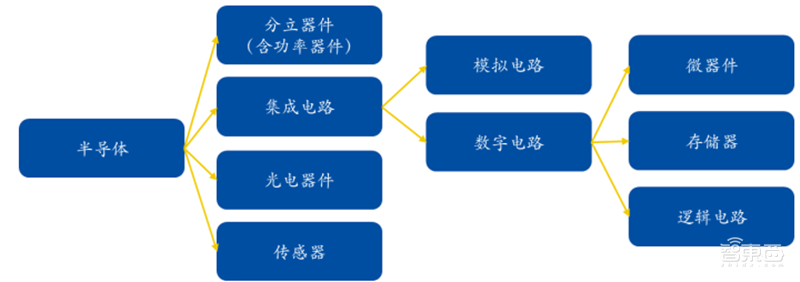 揭秘本土IC行业现状！国产替代三大黄金赛道“赶英超美”最佳路线【附】智东西内参(图7)