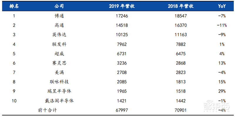 揭秘本土IC行业现状！国产替代三大黄金赛道“赶英超美”最佳路线【附】智东西内参(图6)