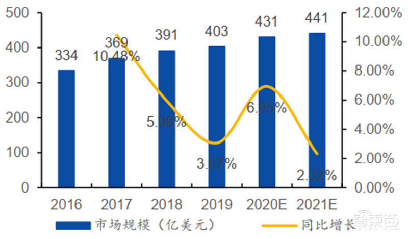 揭秘本土IC行业现状！国产替代三大黄金赛道“赶英超美”最佳路线【附】智东西内参(图17)