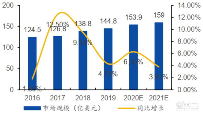 揭秘本土IC行业现状！国产替代三大黄金赛道“赶英超美”最佳路线【附】智东西内参(图18)