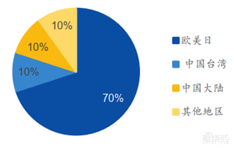 揭秘本土IC行业现状！国产替代三大黄金赛道“赶英超美”最佳路线【附】智东西内参(图27)