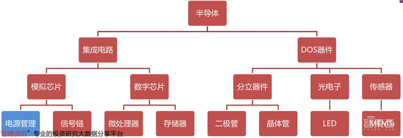 揭秘电源管理芯片电子设备心脏七大行业推动爆发期来临智东西内参(图1)
