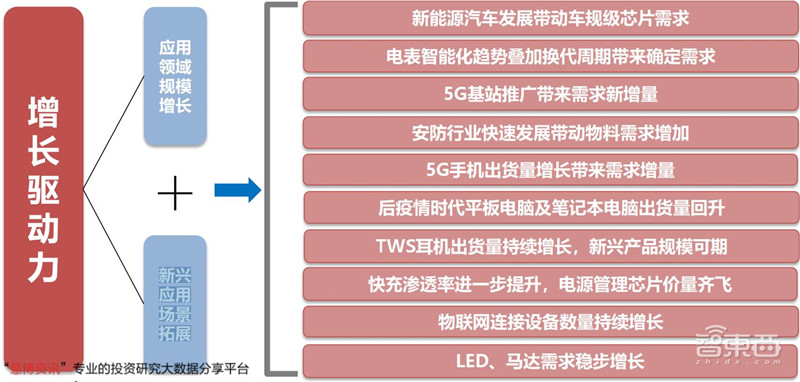 揭秘电源管理芯片电子设备心脏七大行业推动爆发期来临智东西内参(图13)