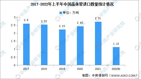 2022年上半年中国晶体管进出口量分析