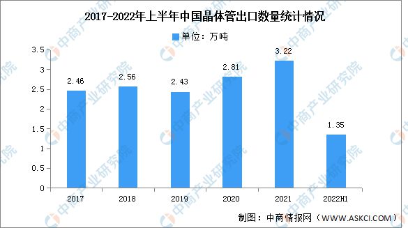2022年上半年中国晶体管进出口量分析(图2)