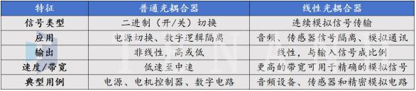 普通光耦合器和线性光耦合器之间的区别(图2)