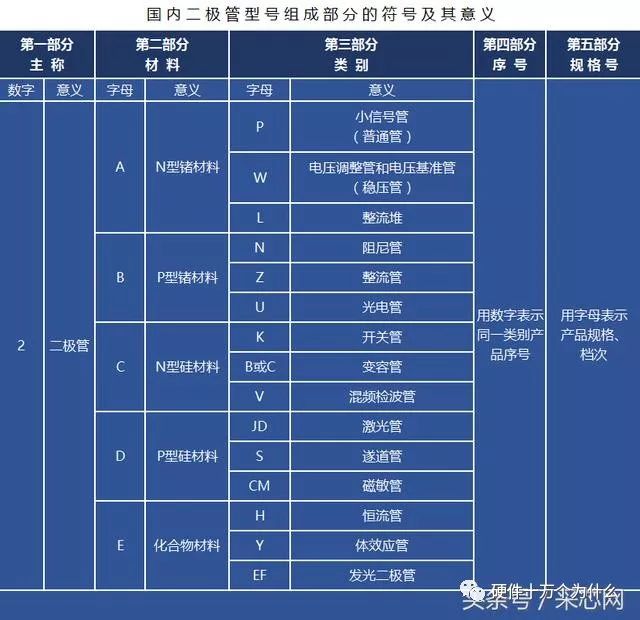 二极管的分类、选型及选型关键要素(图2)