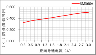 二极管的分类、选型及选型关键要素(图8)