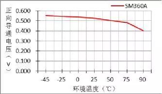 二极管的分类、选型及选型关键要素(图10)