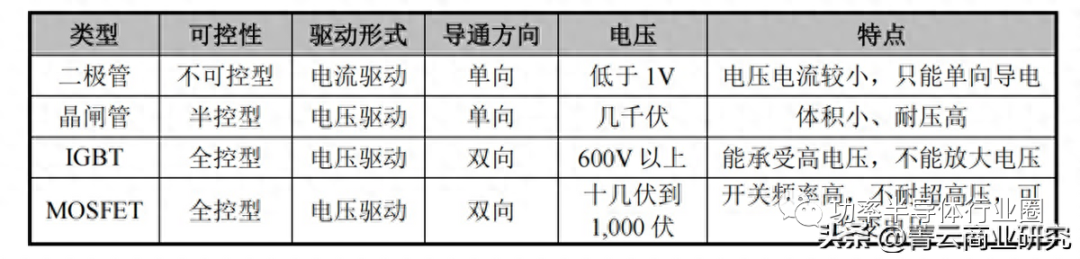 功率器件的分类及对比分析
