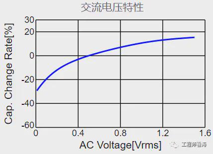 电容6大特性参数你知道几个？(图5)