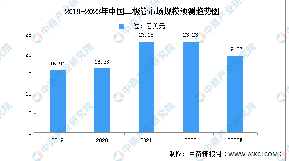 2023年全球及中国二极管市场规模预测分析（图）(图2)