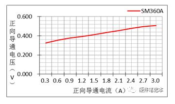 入门：二极管选型指南(图3)