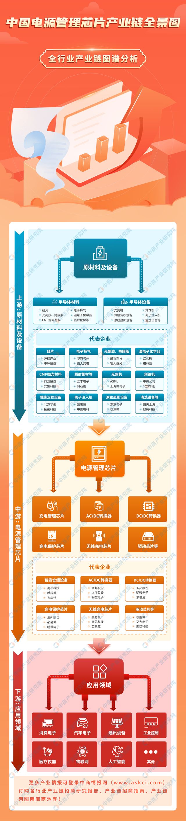 2024年中国电源管理芯片产业链图谱研究分析（附产业链全景图）(图1)