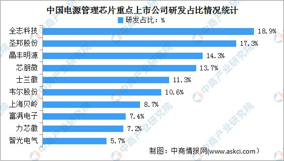 2024年中国电源管理芯片产业链图谱研究分析（附产业链全景图）(图12)