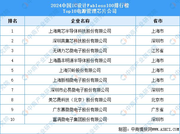 2024年中国电源管理芯片产业链图谱研究分析（附产业链全景图）(图13)