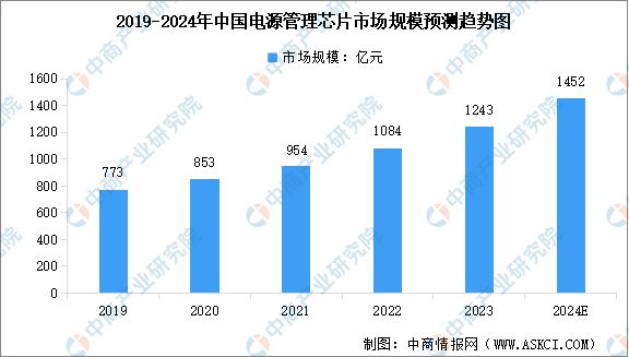 2024年中国电源管理芯片产业链图谱研究分析（附产业链全景图）(图10)