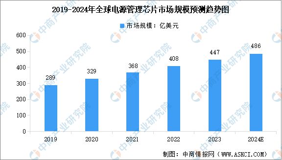 2024年中国电源管理芯片产业链图谱研究分析（附产业链全景图）(图9)