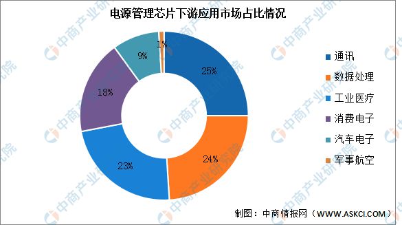 2024年中国电源管理芯片产业链图谱研究分析（附产业链全景图）(图14)