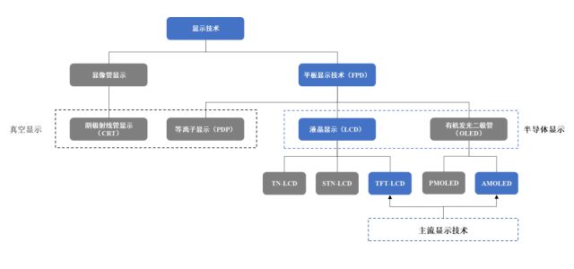显示驱动芯片行业市场分析及分类