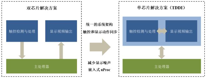 显示驱动芯片行业市场分析及分类(图4)