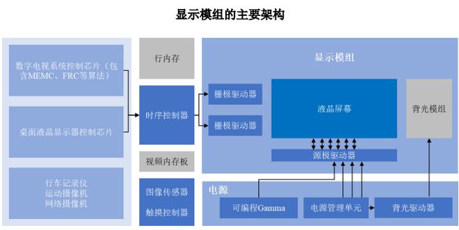 显示驱动芯片行业市场分析及分类(图2)