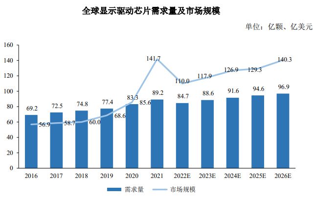 显示驱动芯片行业市场分析及分类(图7)