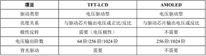 显示驱动芯片行业市场分析及分类(图6)