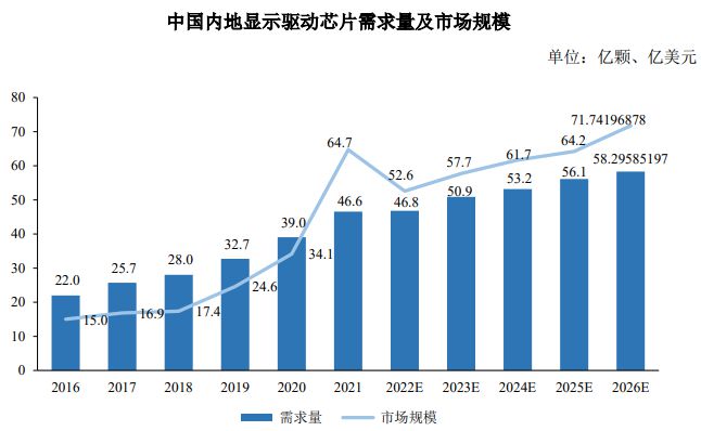 显示驱动芯片行业市场分析及分类(图9)