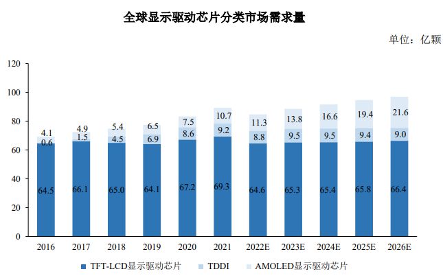 显示驱动芯片行业市场分析及分类(图8)