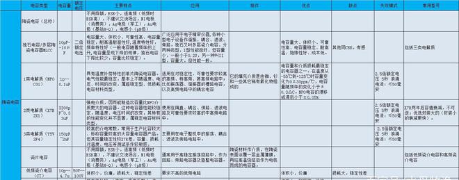陶瓷电容的不同介质种类